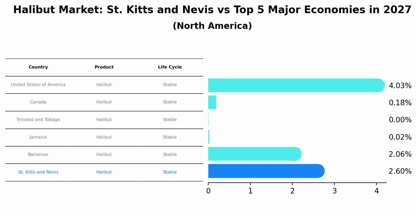 Halibut Market: St. Kitts and Nevis vs Top 5 Major Economies in 2027 (North America)